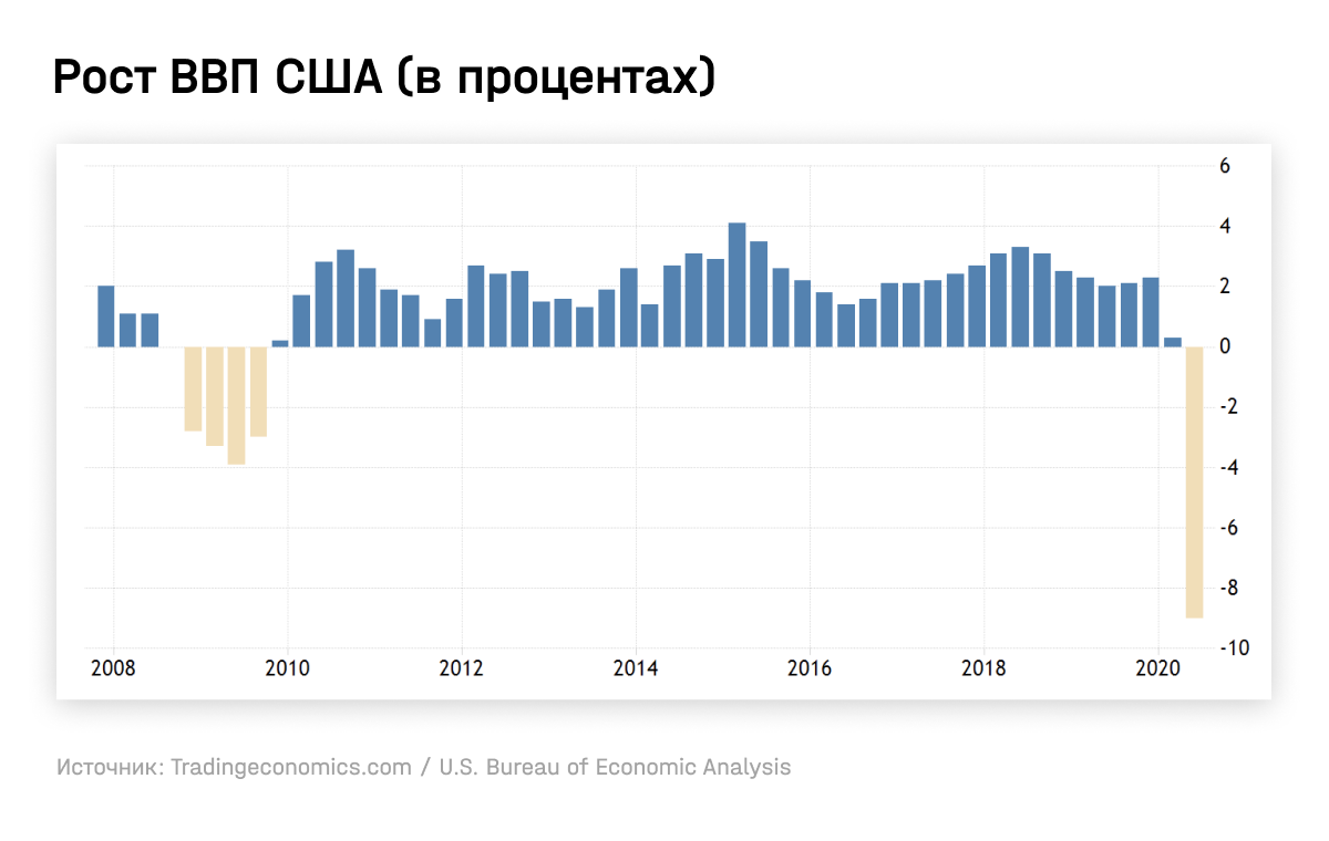 ВВП США